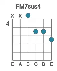 Guitar voicing #2 of the F M7sus4 chord